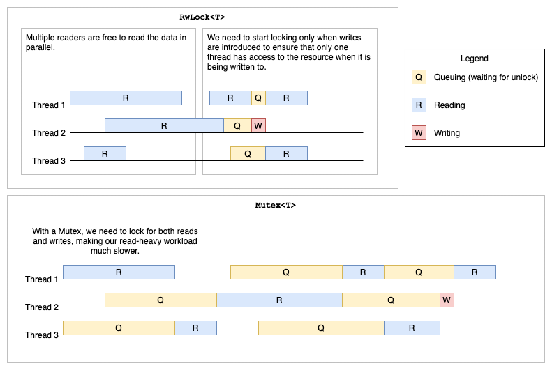 Box 1: title: RwLock<T>. Contains three horizontal lines labeled Thread 1, Thread 2, Thread 3. The three thread lines have smaller boxes on them indicating when the threads are reading, writing, or queueing for mutex unlocks. All three threads read in parallel but when one thread attempts to write the data, queueing is introduced to ensure one thread has exclusive access. Box 2: title: Mutex<T>. Contains three horizontal lines labeled Thread 1, Thread 2, Thread 3. The three thread lines have smaller boxes on them indicating when the threads are reading, writing, or queueing for mutex. All read boxes require exclusive access, so all of these thread lines are filled with large queuing blocks.